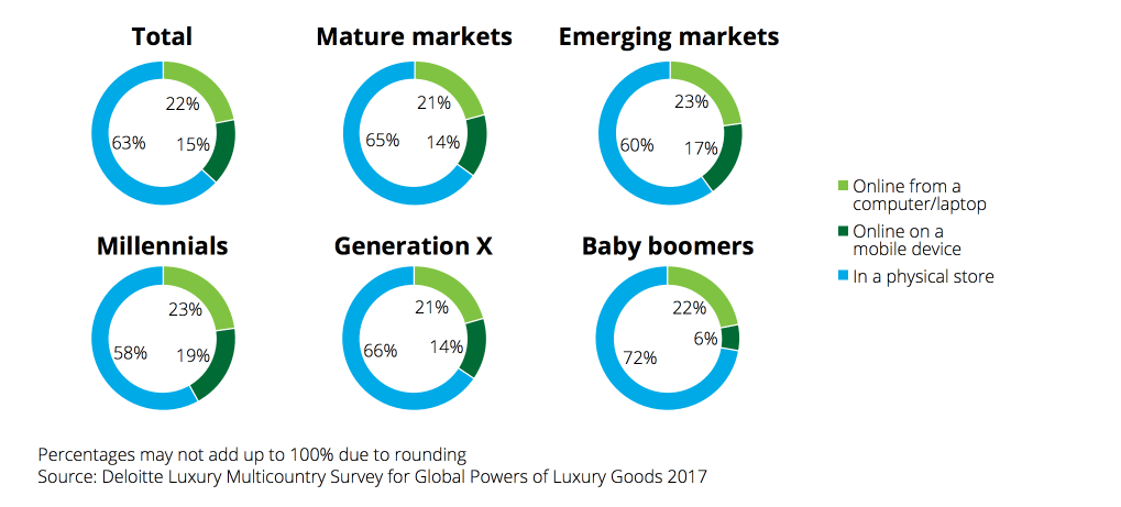 data driven marketing luxury good purchases